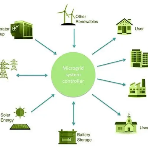 Microgrids Solaire : Indépendance Énergétique